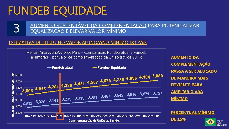 FUNDEB EQUIDADE 3 AUMENTO SUSTENTÁVEL DA COMPLEMENTAÇÃO PARA POTENCIALIZAR EQUALIZAÇÃO E ELEVAR VALOR MÍNIMO