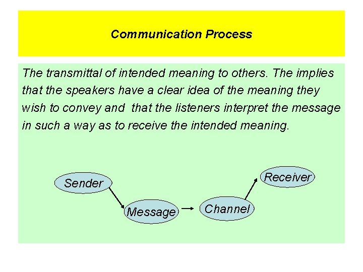 Communication Process The transmittal of intended meaning to others. The implies that the speakers