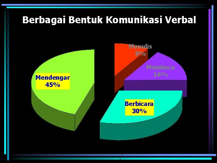 Berbagai Bentuk Komunikasi Verbal Menulis 9% Mendengar 45% Membaca 16% Berbicara 30% 