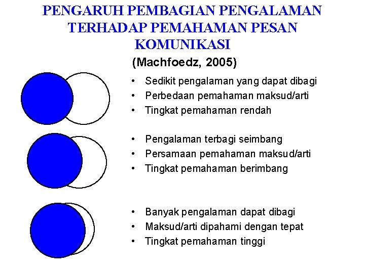 PENGARUH PEMBAGIAN PENGALAMAN TERHADAP PEMAHAMAN PESAN KOMUNIKASI (Machfoedz, 2005) • Sedikit pengalaman yang dapat