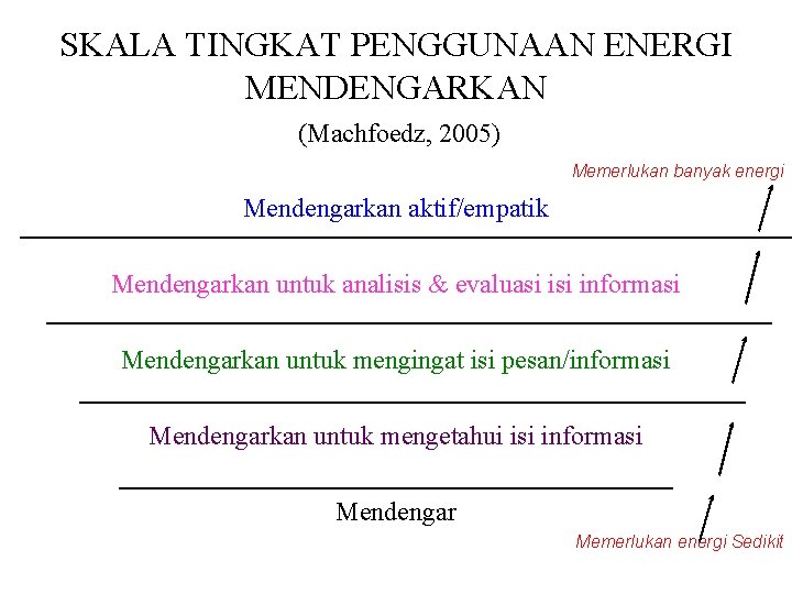 SKALA TINGKAT PENGGUNAAN ENERGI MENDENGARKAN (Machfoedz, 2005) Memerlukan banyak energi Mendengarkan aktif/empatik Mendengarkan untuk