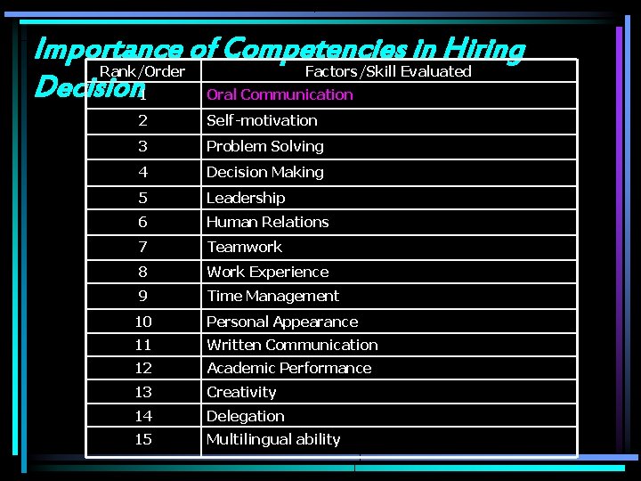 Importance of Competencies in Hiring Rank/Order Factors/Skill Evaluated Decision 1 Oral Communication 2 Self-motivation