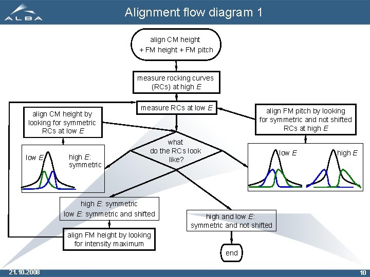 Alignment flow diagram 1 align CM height + FM pitch measure rocking curves (RCs)