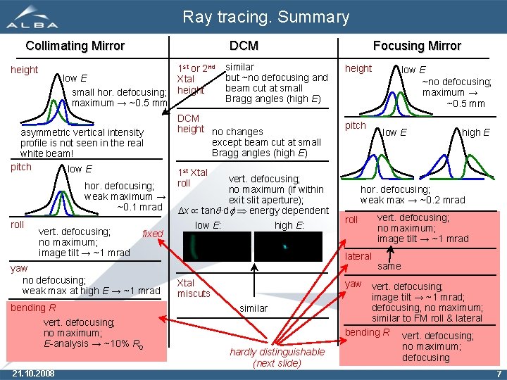 Ray tracing. Summary Collimating Mirror height DCM low E small hor. defocusing; maximum →