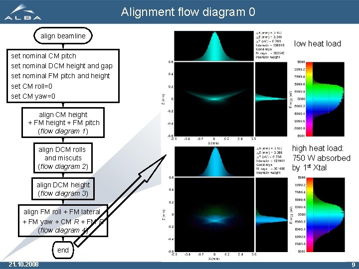 Alignment flow diagram 0 align beamline low heat load set nominal CM pitch set