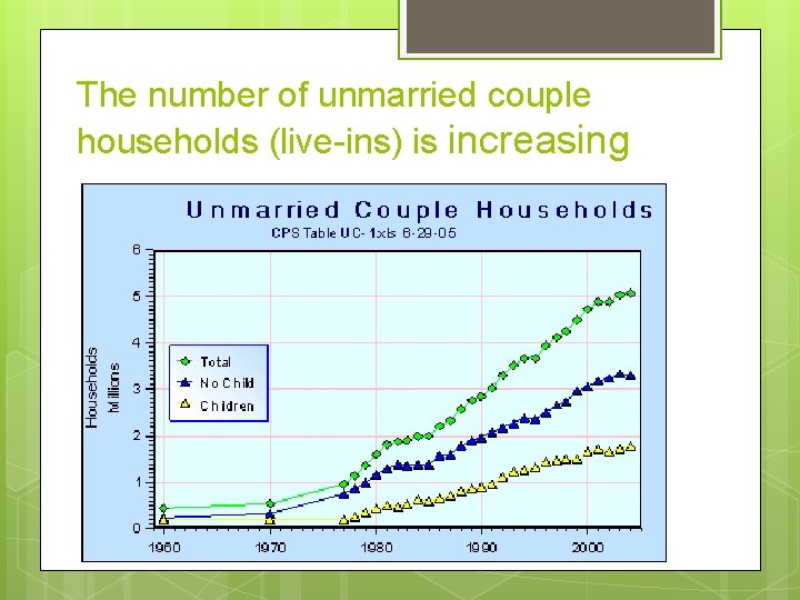 The number of unmarried couple households (live-ins) is increasing 