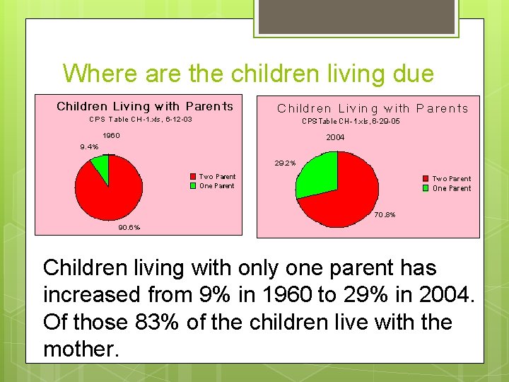 Where are the children living due to divorce? Children living with only one parent