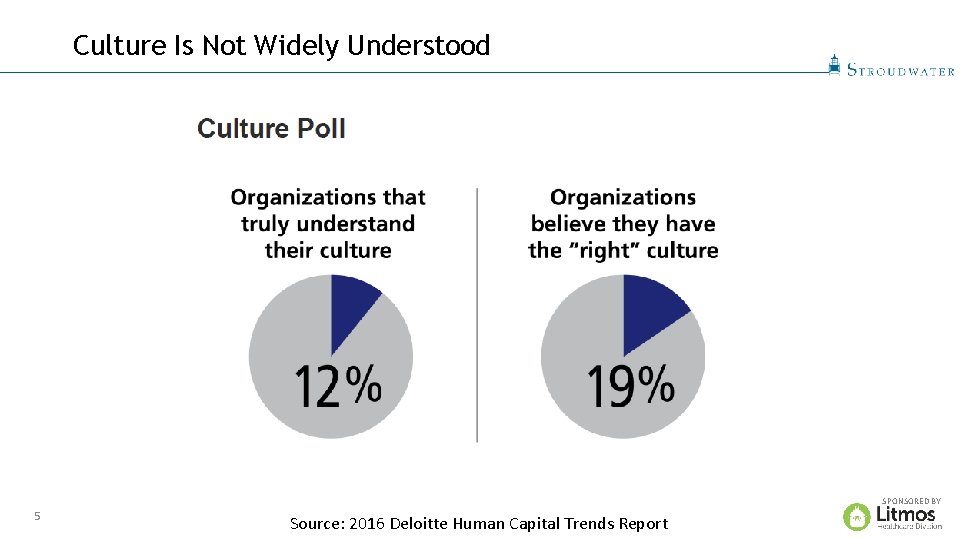 Culture Is Not Widely Understood SPONSORED BY 5 Source: 2016 Deloitte Human Capital Trends