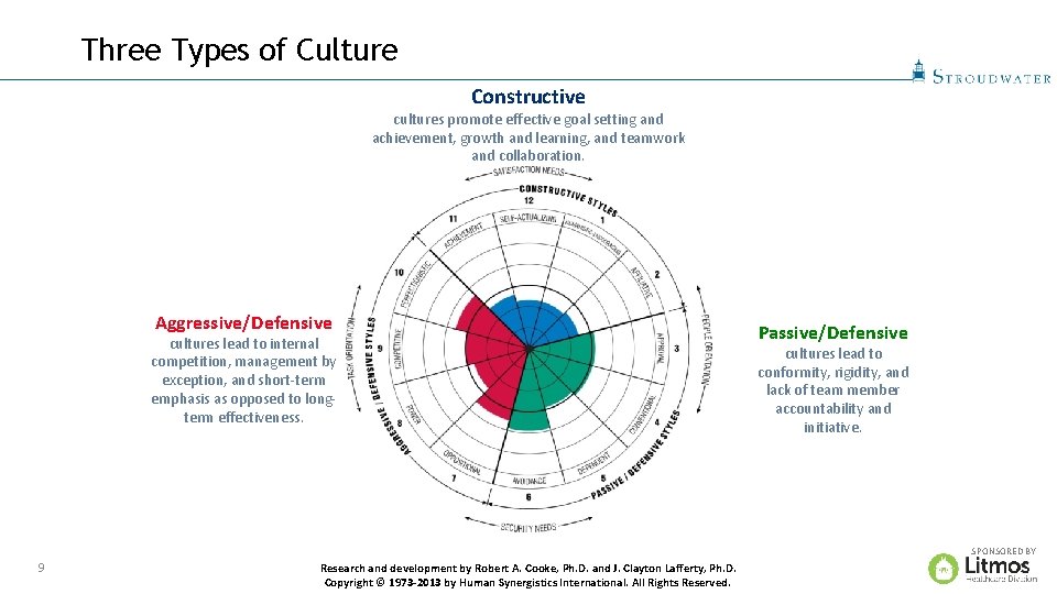 Three Types of Culture Constructive cultures promote effective goal setting and achievement, growth and