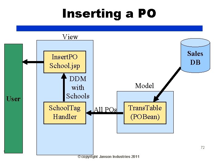 Inserting a PO View Sales DB Insert. PO School. jsp User DDM with Schools