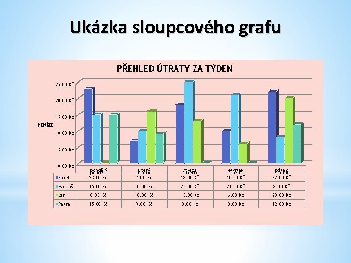 Ukázka sloupcového grafu PŘEHLED ÚTRATY ZA TÝDEN 25. 00 Kč 20. 00 Kč 15.