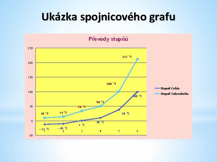 Ukázka spojnicového grafu Převody stupňů 250 212 °F 200 150 100 °F Stupně Celsia