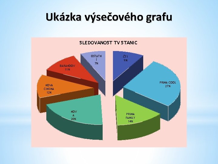 Ukázka výsečového grafu SLEDOVANOST TV STANIC BARANDOV 11% OSTATN Í 7% ČT 1 9%