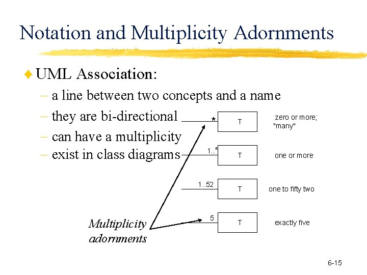 Notation and Multiplicity Adornments UML Association: a line between two concepts and a name Notation and Multiplicity Adornments UML Association: a line between two concepts and a name