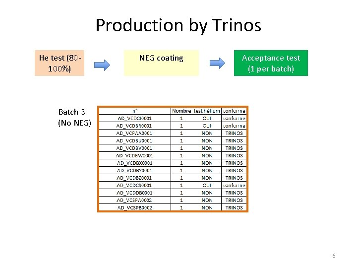 Production by Trinos He test (80100%) NEG coating Acceptance test (1 per batch) Batch