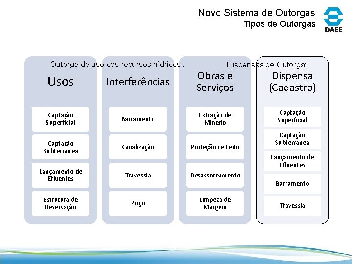 Novo Sistema de Outorgas Tipos de Outorgas Outorga de uso dos recursos hídricos :