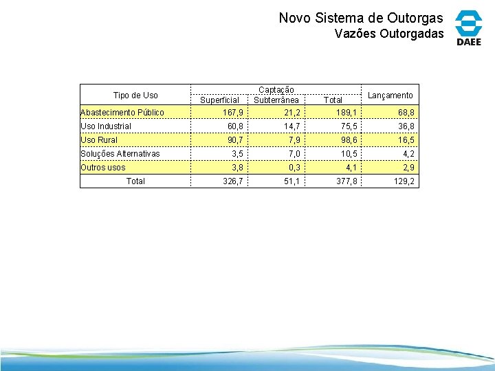 Novo Sistema de Outorgas Vazões Outorgadas Superficial 167, 9 Captação Subterrânea 21, 2 Total