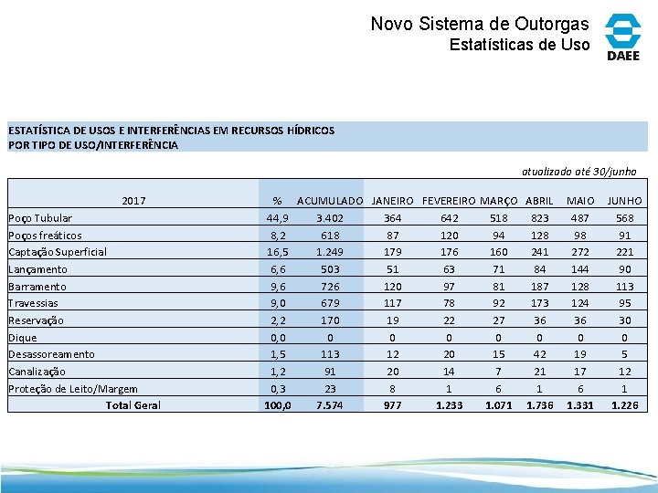 Novo Sistema de Outorgas Estatísticas de Uso ESTATÍSTICA DE USOS E INTERFERÊNCIAS EM RECURSOS