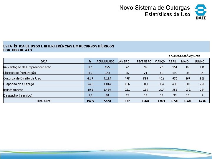 Novo Sistema de Outorgas Estatísticas de Uso ESTATÍSTICA DE USOS E INTERFERÊNCIAS EM RECURSOS