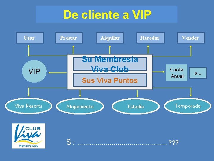 De cliente a VIP Usar Prestar Alquilar Heredar Su Membresia Viva Club VIP Sus