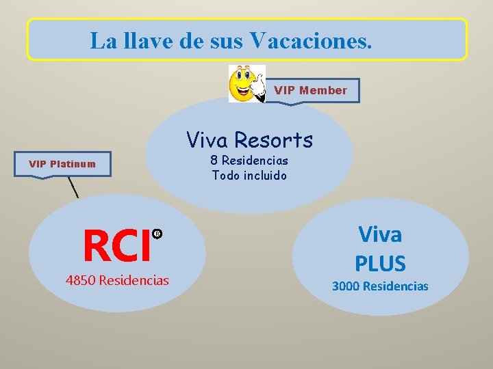 La llave de sus Vacaciones. VIP Member Viva Resorts 8 Residencias Todo incluido VIP