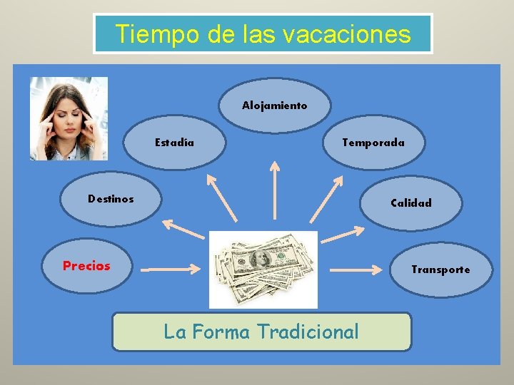 Tiempo de las vacaciones Alojamiento Estadía Temporada Destinos Calidad Precios Transporte La Forma Tradicional