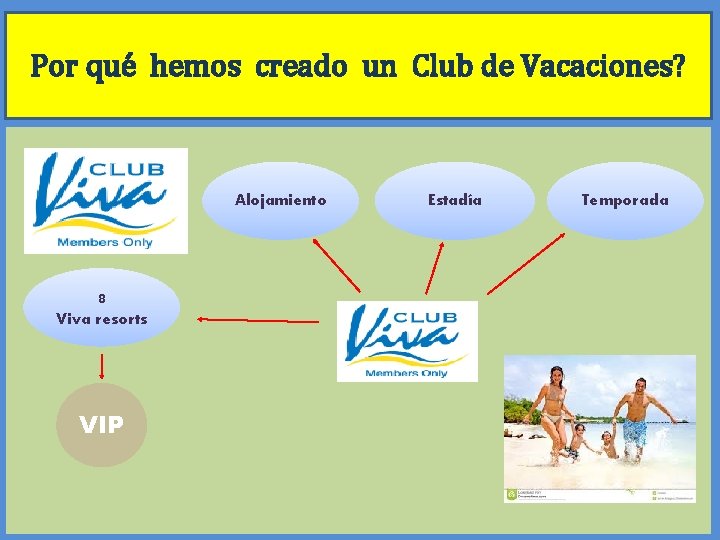 Por qué hemos creado un Club de Vacaciones? Alojamiento 8 Viva resorts VIP Estadía