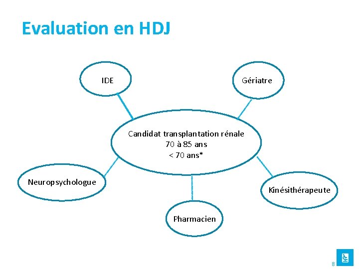 Evaluation en HDJ IDE Gériatre Candidat transplantation rénale 70 à 85 ans < 70