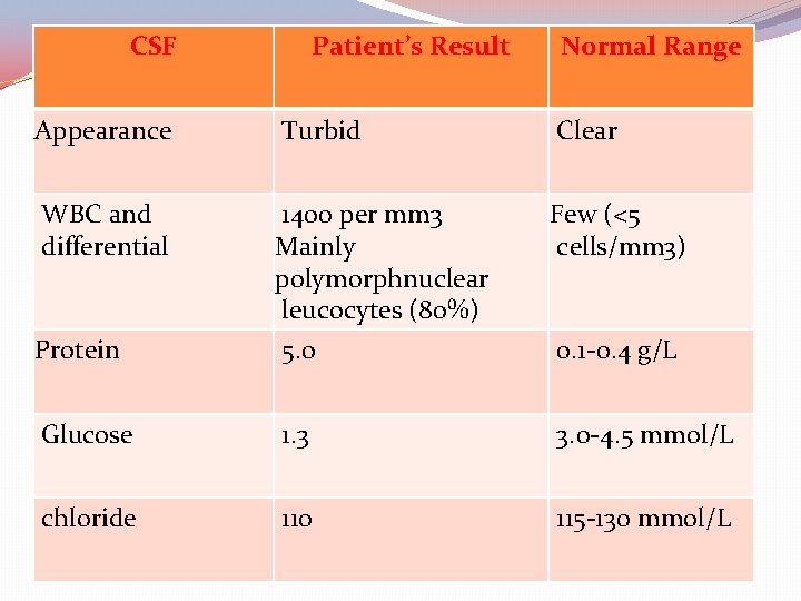 CSF Patient’s Result Normal Range Appearance Turbid Clear WBC and differential Few (<5 cells/mm