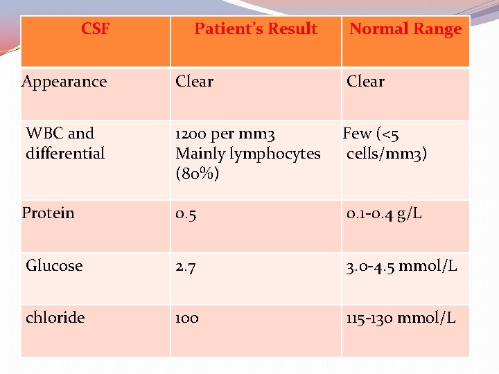 CSF Patient’s Result Normal Range Appearance Clear WBC and differential 1200 per mm 3