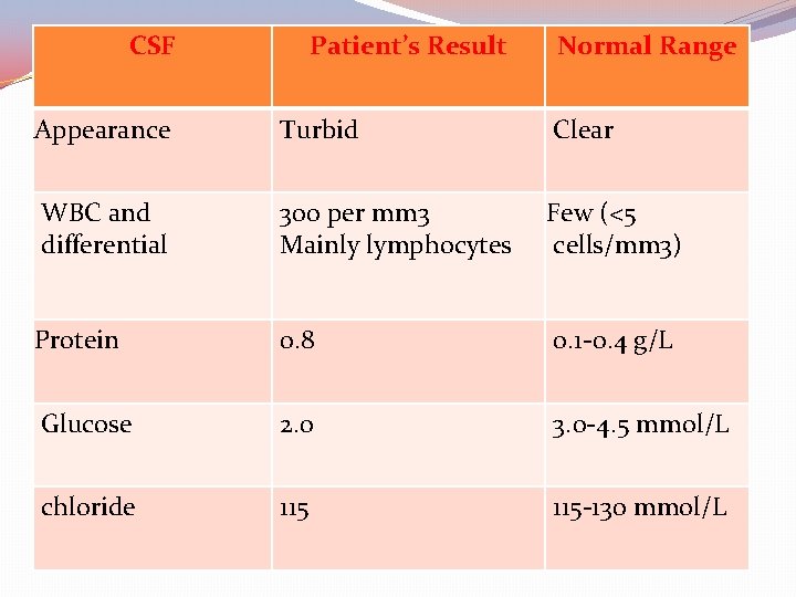 CSF Patient’s Result Normal Range Appearance Turbid Clear WBC and differential 300 per mm