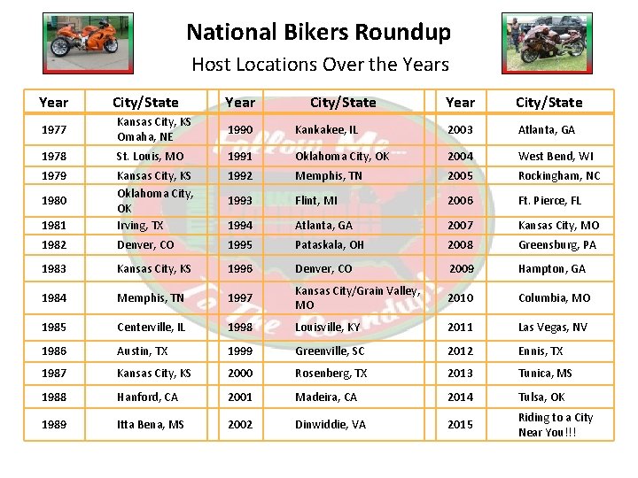 National Bikers Roundup Host Locations Over the Years Year City/State 1977 Kansas City, KS