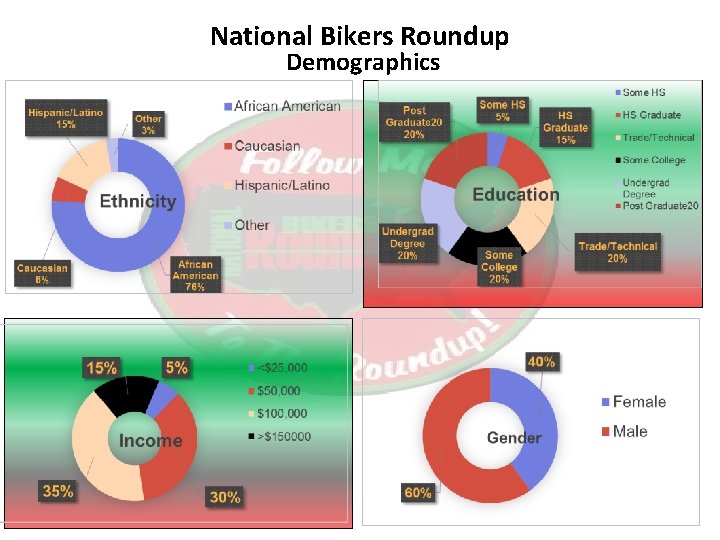 National Bikers Roundup Demographics 
