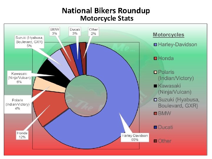 National Bikers Roundup Motorcycle Stats 