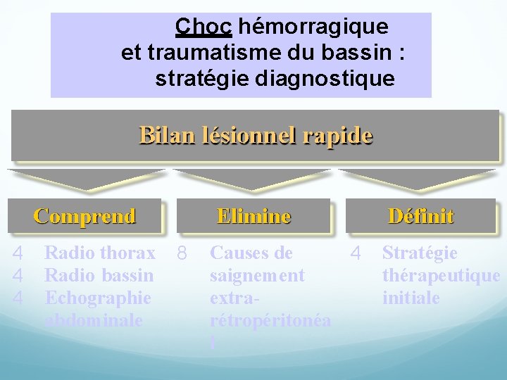 Choc hémorragique et traumatisme du bassin : stratégie diagnostique Bilan lésionnel rapide Comprend 4