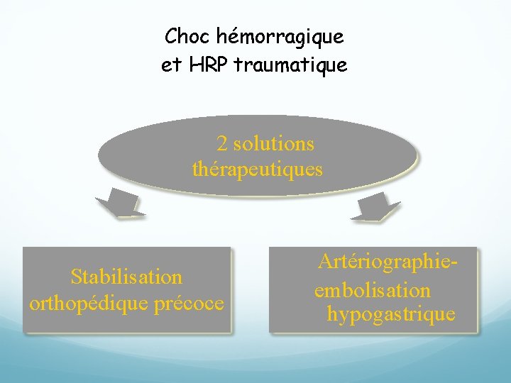 Choc hémorragique et HRP traumatique 2 solutions thérapeutiques Stabilisation orthopédique précoce Artériographieembolisation hypogastrique 
