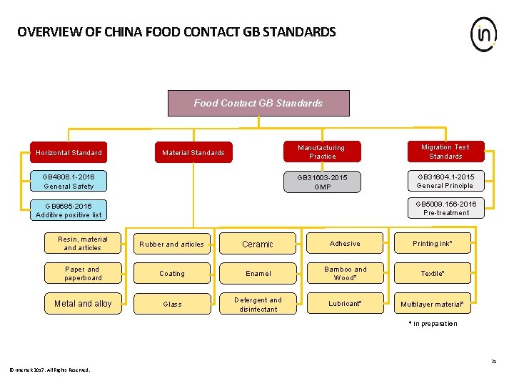 OVERVIEW OF CHINA FOOD CONTACT GB STANDARDS Food Contact GB Standards Horizontal Standard Material