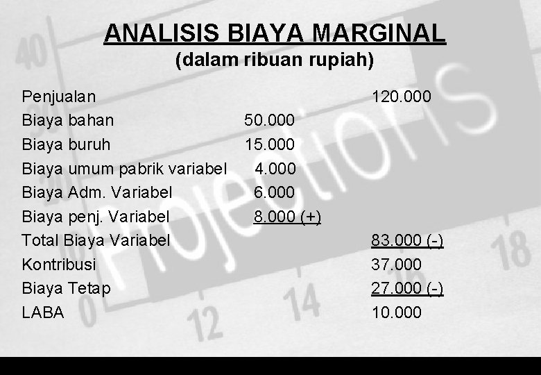 ANALISIS BIAYA MARGINAL (dalam ribuan rupiah) Penjualan Biaya bahan Biaya buruh Biaya umum pabrik