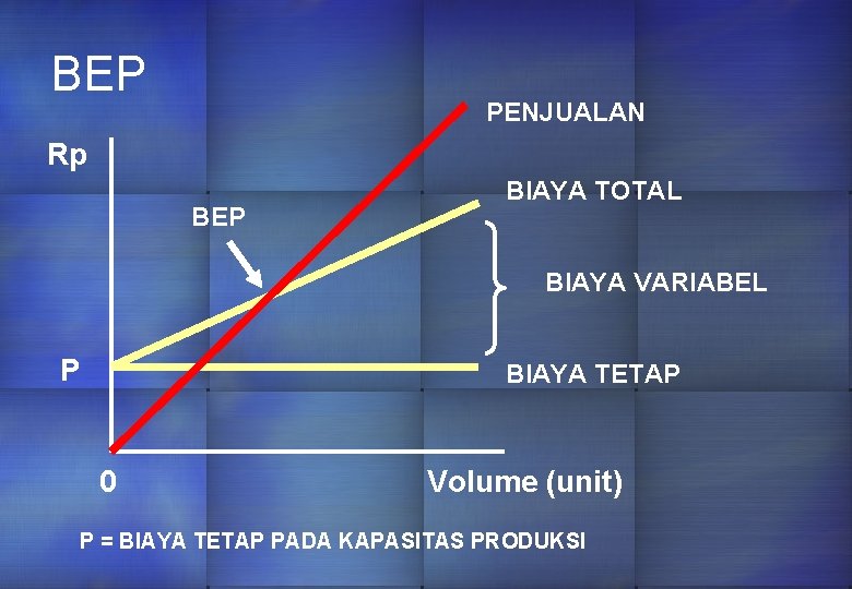 BEP PENJUALAN Rp BEP BIAYA TOTAL BIAYA VARIABEL P BIAYA TETAP 0 Volume (unit)