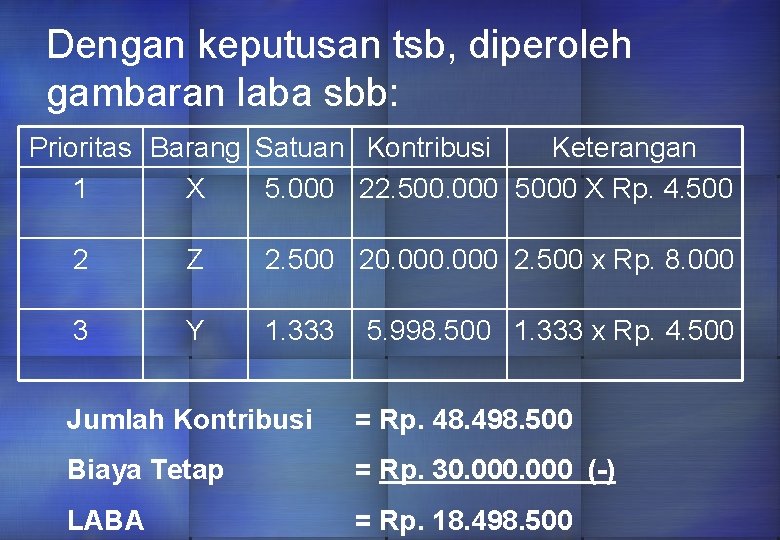 Dengan keputusan tsb, diperoleh gambaran laba sbb: Prioritas Barang Satuan Kontribusi Keterangan 1 X