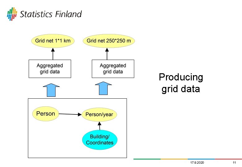 Producing grid data 17. 9. 2020 11 