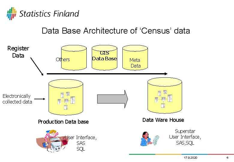 Data Base Architecture of ‘Census’ data Register Data Others GIS Data Base Meta Data