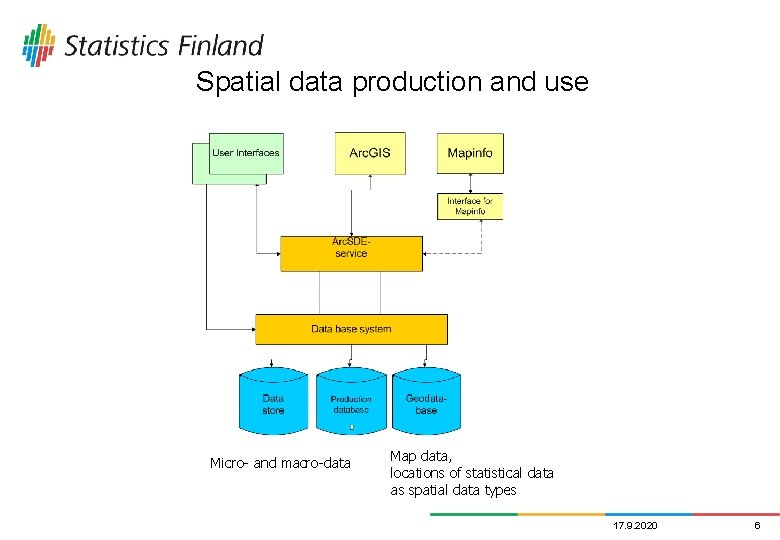 Spatial data production and use Micro- and macro-data Map data, locations of statistical data