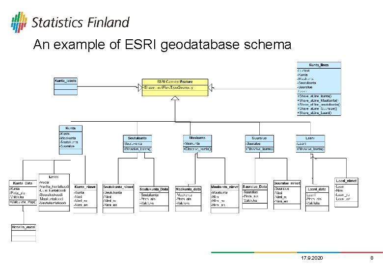 An example of ESRI geodatabase schema 17. 9. 2020 8 