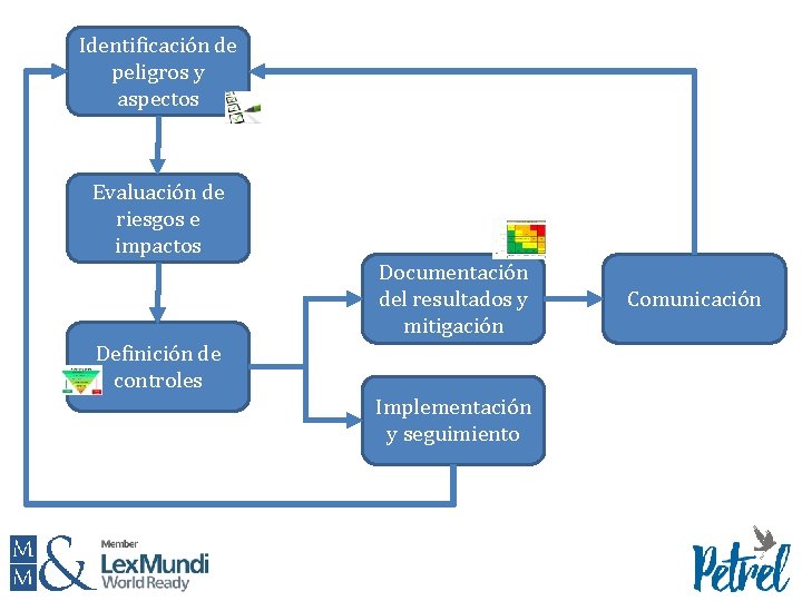 Identificación de peligros y aspectos Evaluación de riesgos e impactos Documentación del resultados y