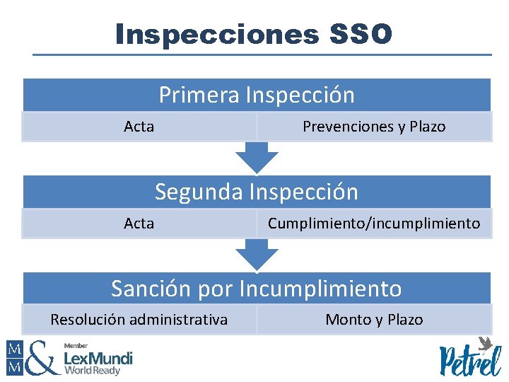 Inspecciones SSO Primera Inspección Acta Prevenciones y Plazo Segunda Inspección Acta Cumplimiento/incumplimiento Sanción por