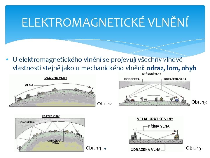 ELEKTROMAGNETICKÉ VLNĚNÍ • U elektromagnetického vlnění se projevují všechny vlnové vlastnosti stejně jako u