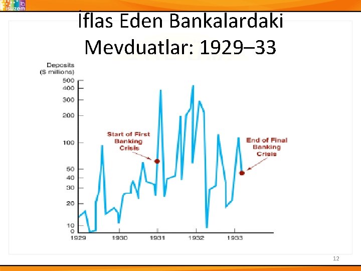 İflas Eden Bankalardaki Mevduatlar: 1929– 33 12 