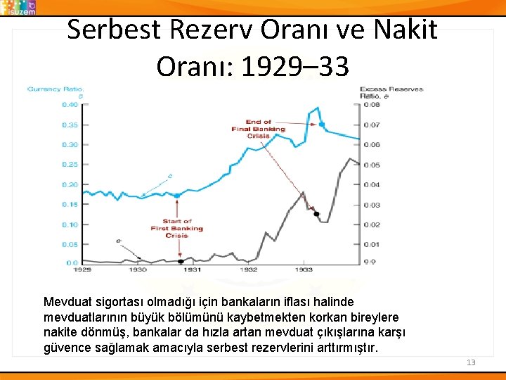 Serbest Rezerv Oranı ve Nakit Oranı: 1929– 33 Mevduat sigortası olmadığı için bankaların iflası