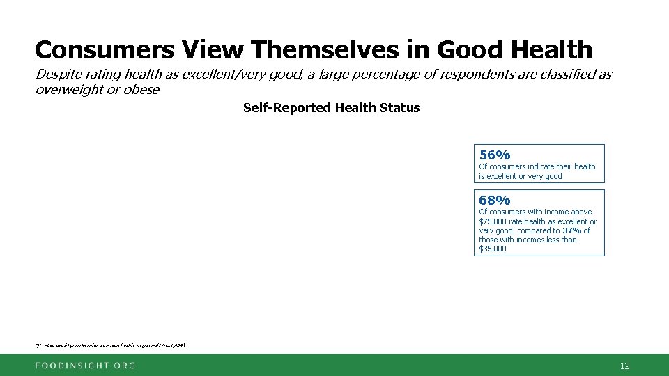 Consumers View Themselves in Good Health Despite rating health as excellent/very good, a large